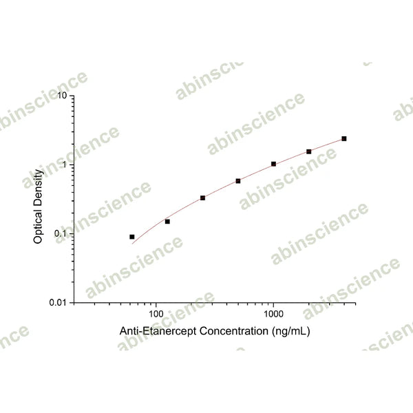 Anti-Etanercept ELISA Kit – Figure 1 of 2