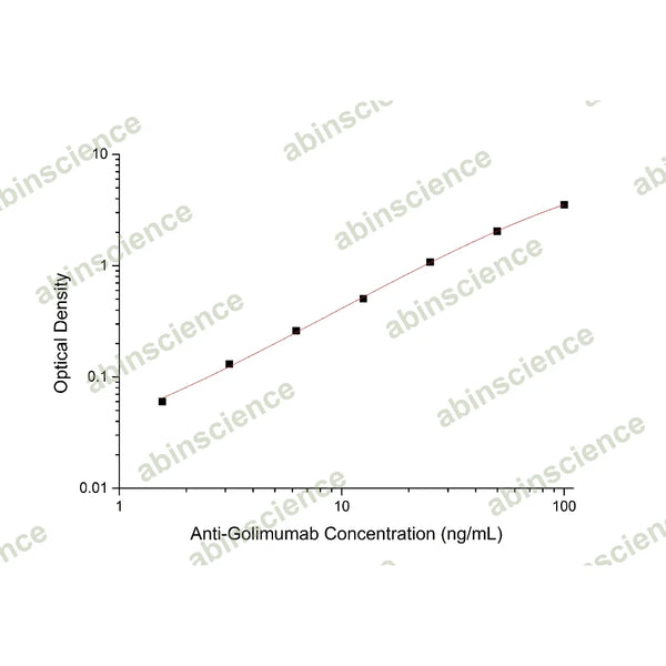 Anti-Golimumab ELISA Kit – Figure 1 of 2