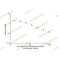 Anti-Golimumab Neutralizing Antibody ELISA Kit – Figure 1 of 2