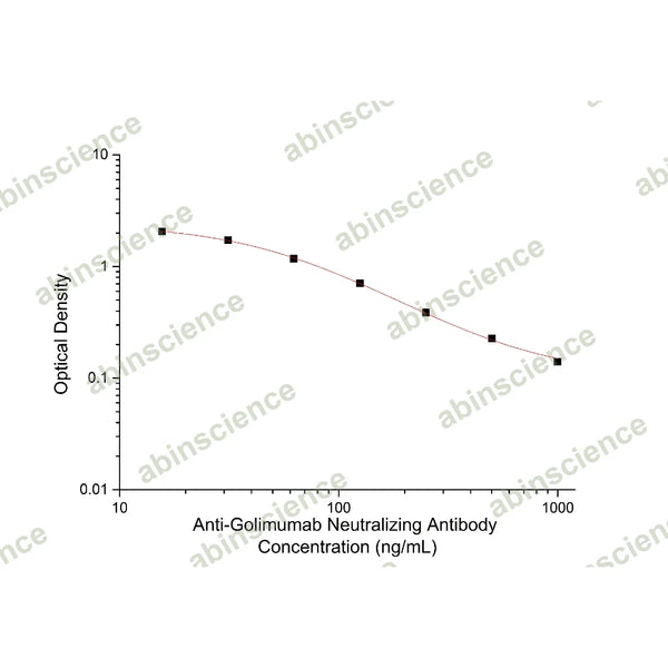 Anti-Golimumab Neutralizing Antibody ELISA Kit – Figure 1 of 2