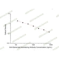 Anti-Etanercept Neutralizing Antibody ELISA kit – Figure 1 of 2