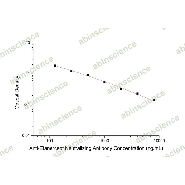 Anti-Etanercept Neutralizing Antibody ELISA kit – Figure 1 of 2