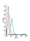 Anti-GABA(A) α1 Receptor (extracellular)-FITC Antibody