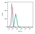 Anti-GLP1R (extracellular)-FITC Antibody