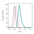 Anti-GPR68 (OGR1) (extracellular)-APC Antibody