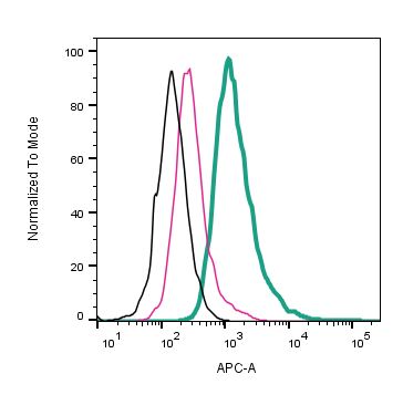Anti-GPR68 (OGR1) (extracellular)-APC Antibody