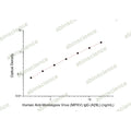 Human Anti-Monkeypox Virus (MPXV) IgG ELISA Kit (A29L) – Figure 1 of 2