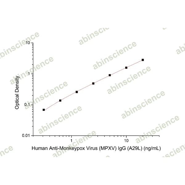 Human Anti-Monkeypox Virus (MPXV) IgG ELISA Kit (A29L) – Figure 1 of 2