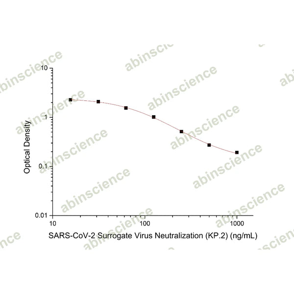 SARS-CoV-2 Surrogate Virus Neutralization Test Kit (KP.2) – Figure 1 of 2