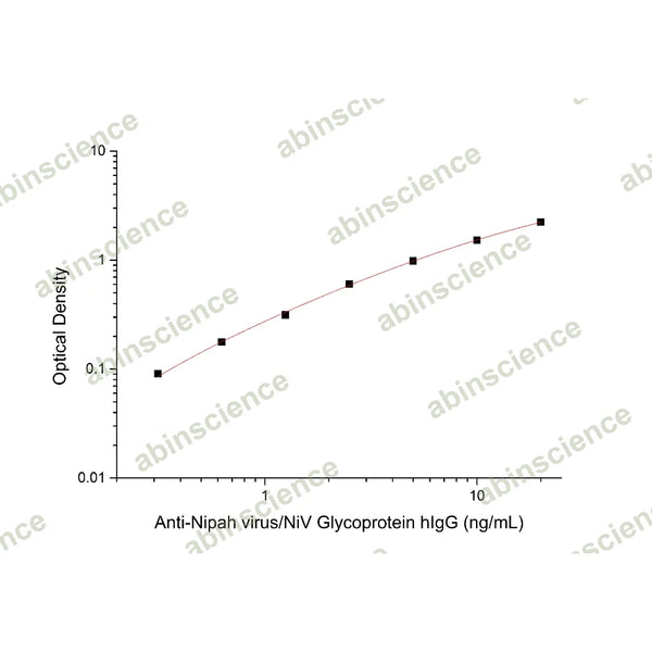Anti-Nipah virus/NiV Glycoprotein hIgG ELISA Kit – Figure 1 of 2