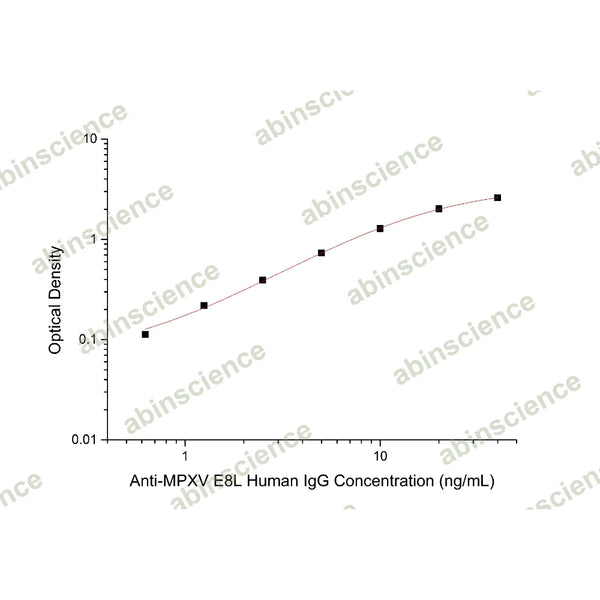 Anti-MPXV E8L Human IgG ELISA Kit – Figure 1 of 2