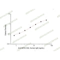 Anti-MPXV E8L Human IgM ELISA Kit – Figure 1 of 2