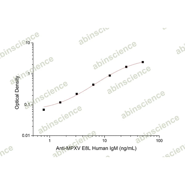 Anti-MPXV E8L Human IgM ELISA Kit – Figure 1 of 2