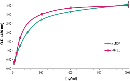 Mouse NGF/proNGF Neutralizing Antibody