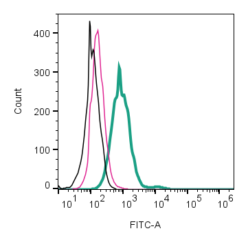 Anti-Leptin Receptor (extracellular)-FITC Antibody