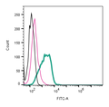 Anti-Human PAR1 (F2R) (extracellular)-FITC Antibody