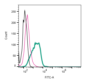 Anti-Human PAR1 (F2R) (extracellular)-FITC Antibody