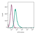 Anti-Nicotinic Acetylcholine Receptor α7 (CHRNA7) (extracellular)-ATTO Fluor-633 Antibody