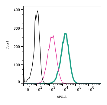 Anti-TREM2 (extracellular)-APC Antibody