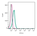 Anti-Neuropeptide S Receptor (extracellular)-FITC Antibody