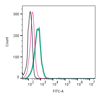 Anti-Neuropeptide S Receptor (extracellular)-FITC Antibody