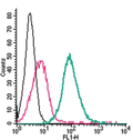 Anti-Nectin-1/PVRL1 (extracellular)-FITC Antibody