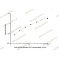 Anti-dsDNA Mouse IgG ELISA Kit – Figure 1 of 2