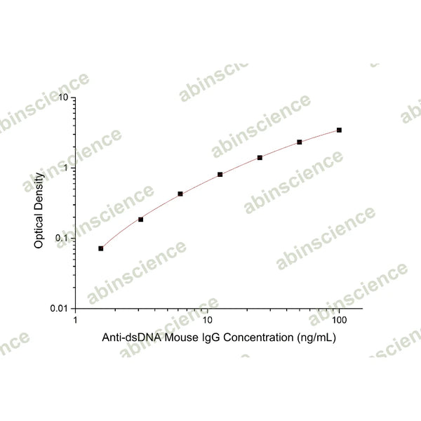 Anti-dsDNA Mouse IgG ELISA Kit – Figure 1 of 2