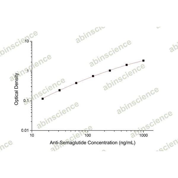 Anti-Semaglutide ELISA Kit – Figure 1 of 2