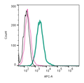 Anti-Piezo1 (extracellular)-APC Antibody