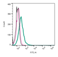 Anti-Piezo1 (extracellular)-FITC Antibody