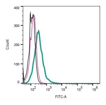 Anti-Piezo1 (extracellular)-FITC Antibody