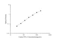 Canine IFN-γ (Interferon Gamma) ELISA Kit – Figure 1 of 3