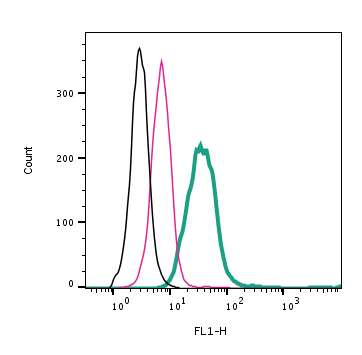 Anti-Human PAR2/F2RL1 (extracellular)-FITC Antibody