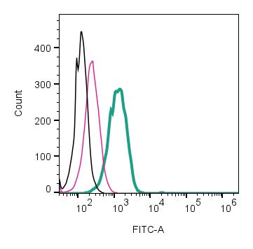 Anti-PAR1 (F2R) (extracellular)-FITC Antibody