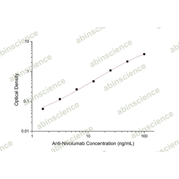 Anti-Nivolumab ELISA Kit – Figure 1 of 2