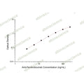 Anti-Pembrolizumab ELISA Kit – Figure 1 of 2