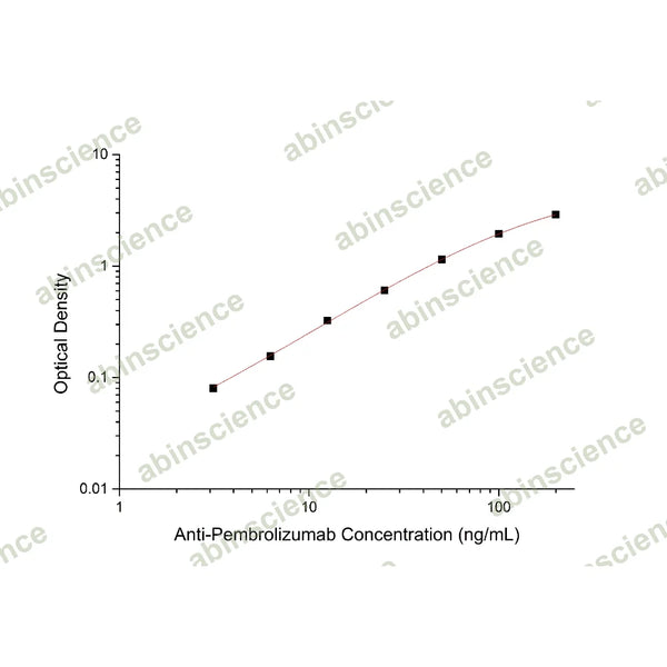 Anti-Pembrolizumab ELISA Kit – Figure 1 of 2