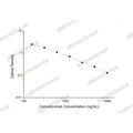 Camrelizumab ELISA Kit – Figure 1 of 2
