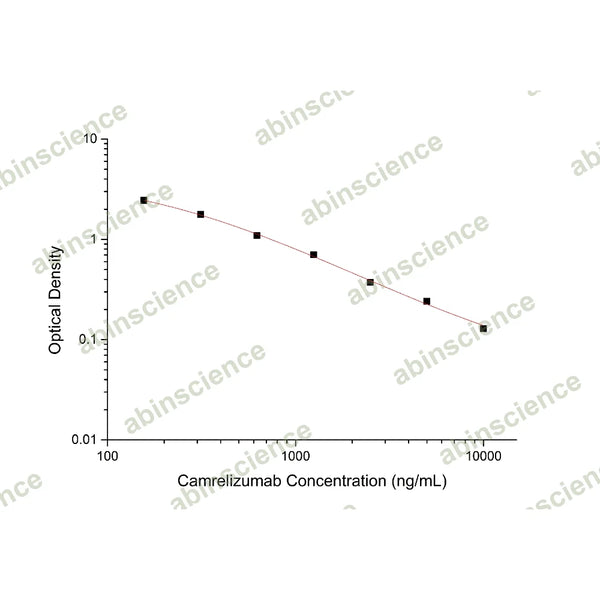 Camrelizumab ELISA Kit – Figure 1 of 2