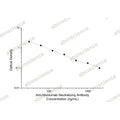 Anti-Nivolumab Neutralizing Antibody ELISA kit – Figure 1 of 2