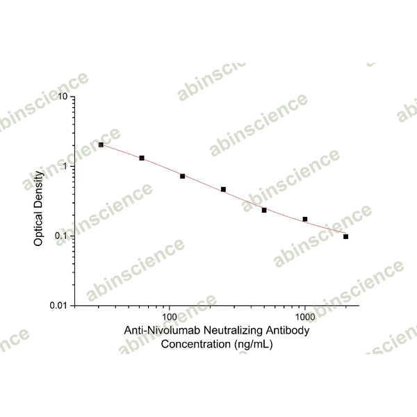 Anti-Nivolumab Neutralizing Antibody ELISA kit – Figure 1 of 2