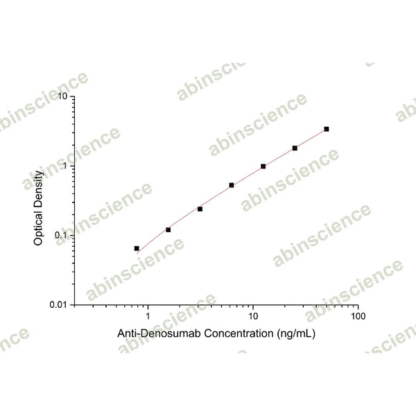 Anti-Denosumab ELISA Kit – Figure 1 of 2