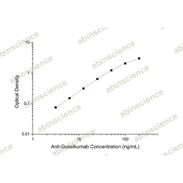 Anti-Guselkumab ELISA Kit – Figure 1 of 2