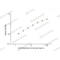 Anti-Retatrutide Human IgG ELISA Kit – Figure 1 of 2