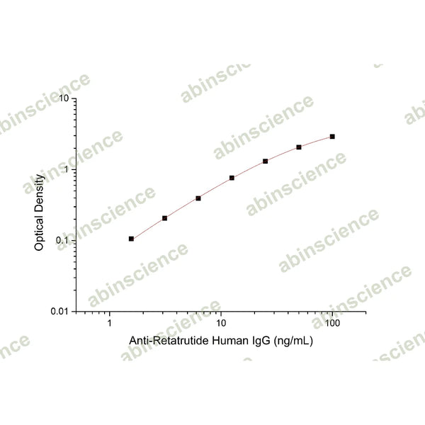 Anti-Retatrutide Human IgG ELISA Kit – Figure 1 of 2