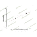Anti-Dulaglutide ELISA Kit – Figure 1 of 2