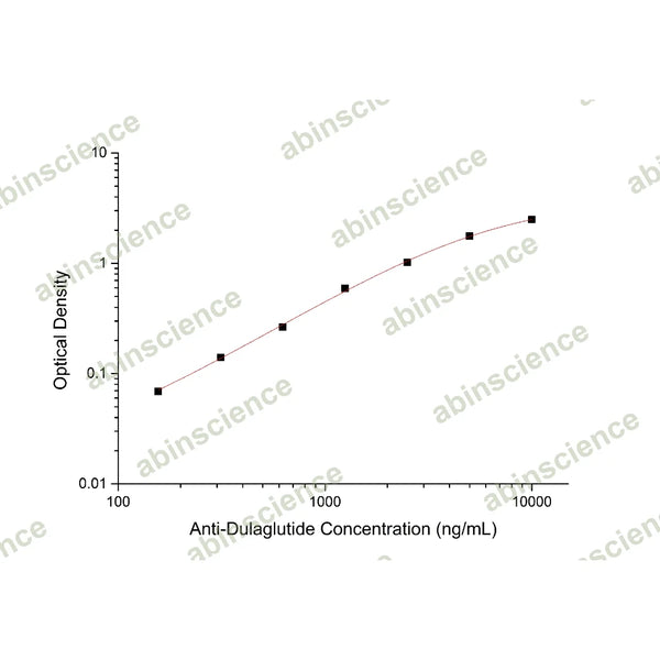 Anti-Dulaglutide ELISA Kit – Figure 1 of 2