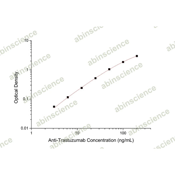 Anti-Trastuzumab ELISA Kit – Figure 1 of 2