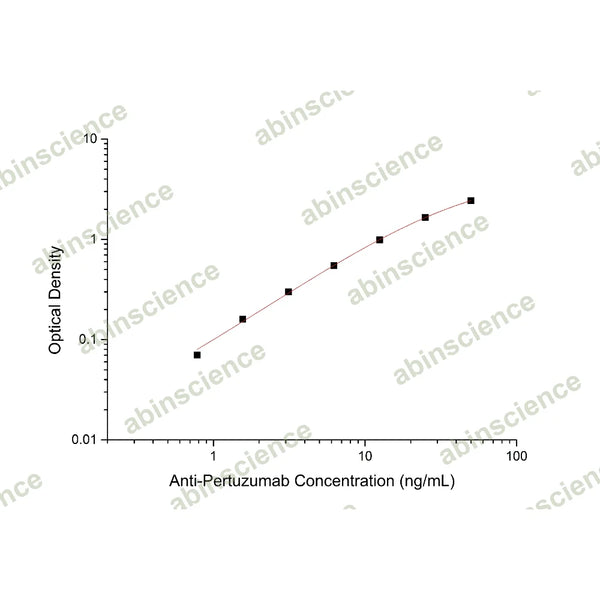 Anti-Pertuzumab ELISA Kit – Figure 1 of 2